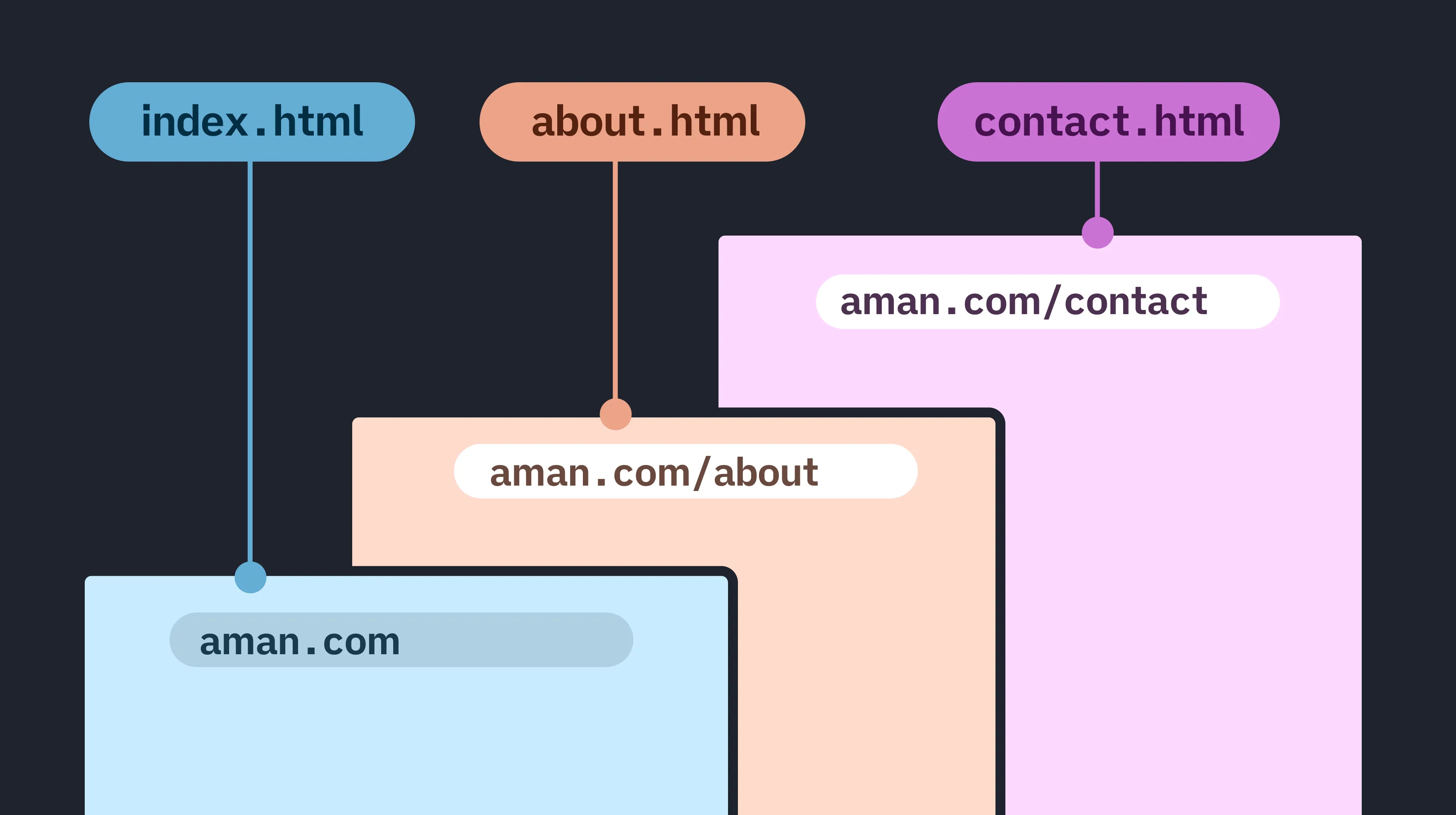 A simple website would look like this