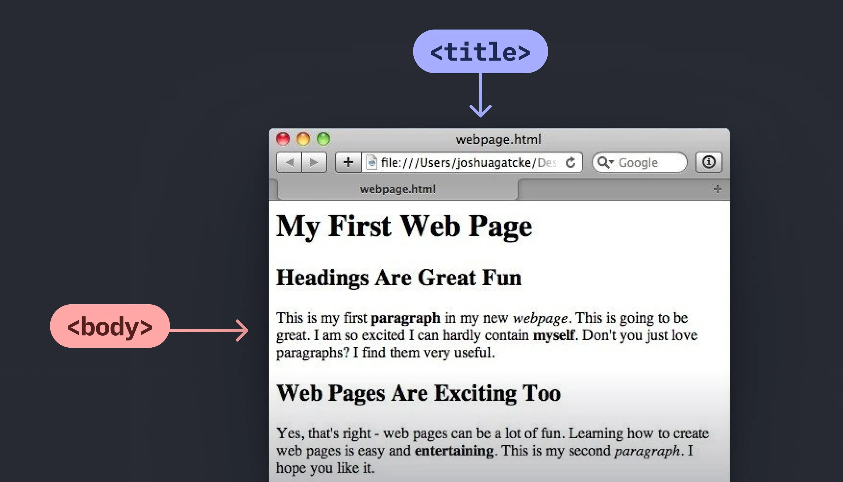 An image demonstrating what is title and what is body. The title is something that appears on the tab bar in the browser. The body is the content of the web page